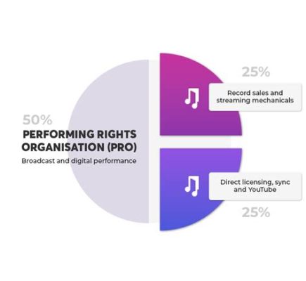 what are publishing rights in music and how do they differ from performance rights?